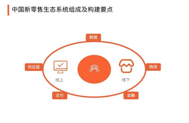 2020中國(guó)新零售與傳統(tǒng)零售的區(qū)別，生態(tài)系統(tǒng)組成及構(gòu)建要點(diǎn)分析 502