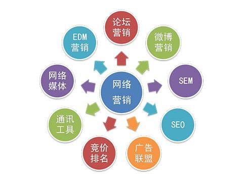 根據(jù)客戶需求企業(yè)怎樣做好網(wǎng)絡(luò)推廣？ 網(wǎng)絡(luò)營銷