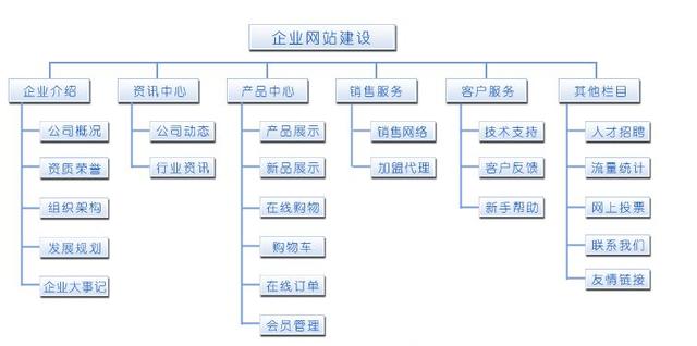 怎樣做好一個網(wǎng)站？網(wǎng)站設計的一般步驟 0a5a997a-e430-eb11-8da9-e4434bdf6706