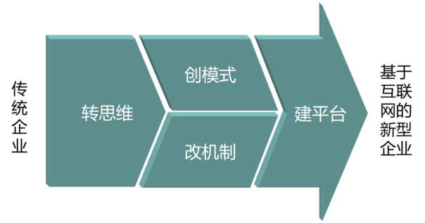 傳統(tǒng)企業(yè)如何插上互聯(lián)網(wǎng)騰飛的翅膀？ QQ圖片20161021172520