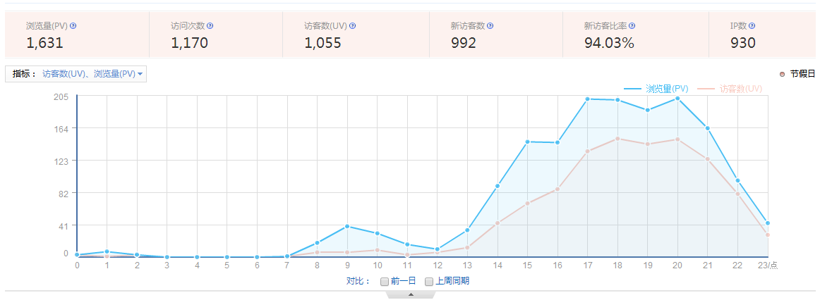 瀏覽量(PV)、訪客數(shù)(UV)、訪問次數(shù)、跳出率是什么意思？ 1-15111Q10FY12