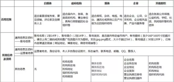 如何申請(qǐng)注冊(cè)網(wǎng)易號(hào) 