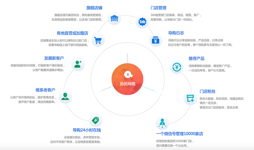 【喜報(bào)】迅優(yōu)多門(mén)店導(dǎo)購(gòu)系統(tǒng)獲得軟件著作權(quán)證書(shū) 屏幕快照-2018-01-20-上午10.19.30