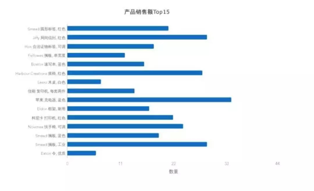 7個提升數(shù)據(jù)可視化的實用技巧，讓傳達(dá)更有效！ 