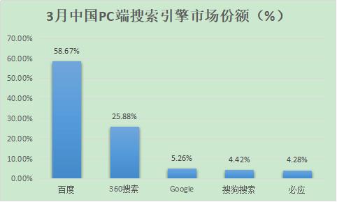 除了百度，國內(nèi)還有哪些好的搜索引擎？ 2018年搜索引擎排名份額（國內(nèi)搜索引擎排行榜）