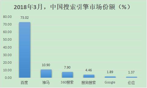 除了百度，國內(nèi)還有哪些好的搜索引擎？ 2018年搜索引擎排名份額（國內(nèi)搜索引擎排行榜）