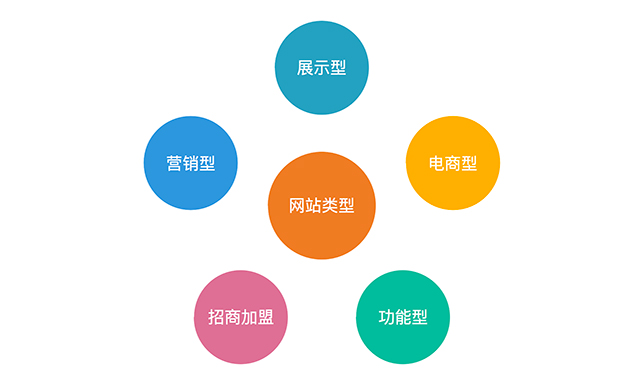 網(wǎng)站設(shè)計(jì)方案網(wǎng)站首頁(yè)設(shè)計(jì)思路解析 網(wǎng)站類型